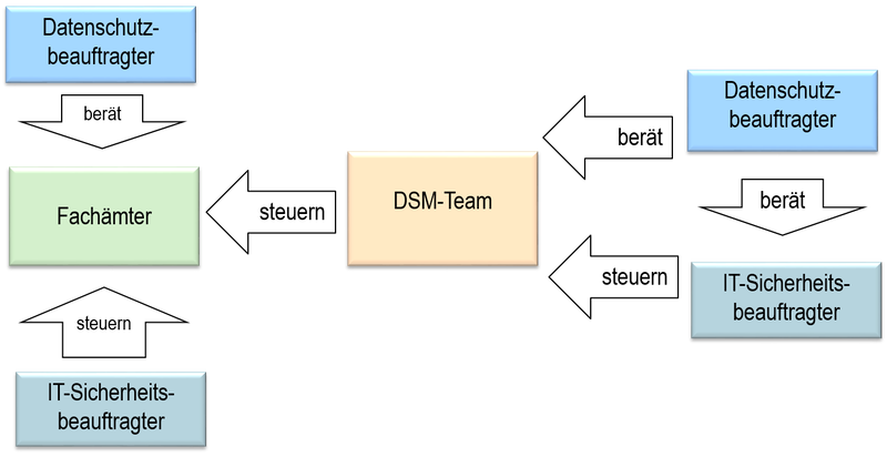Flowchart